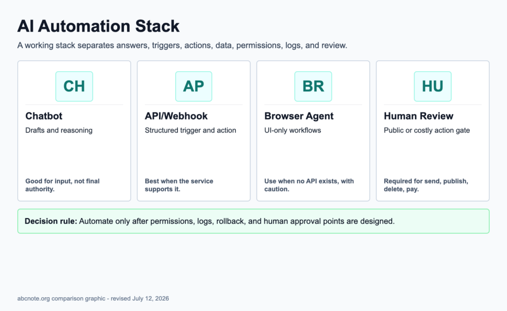 7 Ultimate AI Automation Layers That Save Safer Workflows