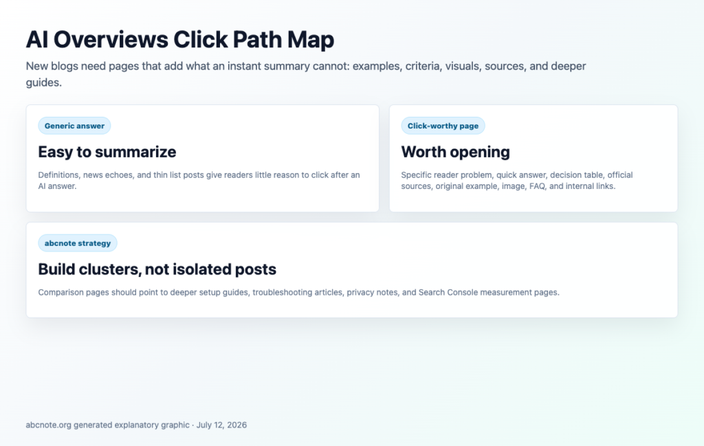 AI search click path map showing concise answers, source support, and internal links