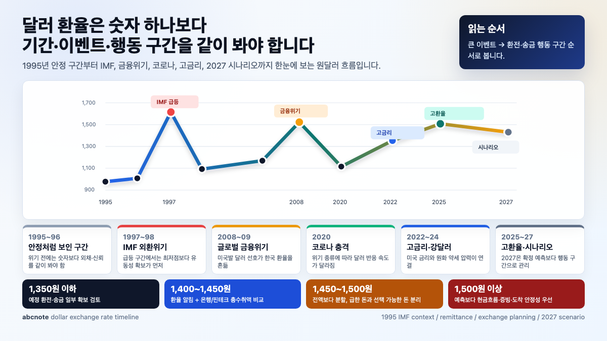 달러 환율 : 1995년부터 2027년 전망·환전·송금 우대방법
