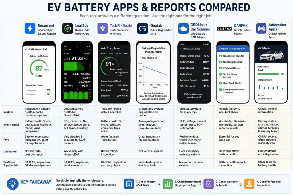 EV battery health apps comparison infographic showing Recurrent LeafSpy TeslaFi Tessie Geotab OBDLink Car Scanner CARFAX and automaker apps