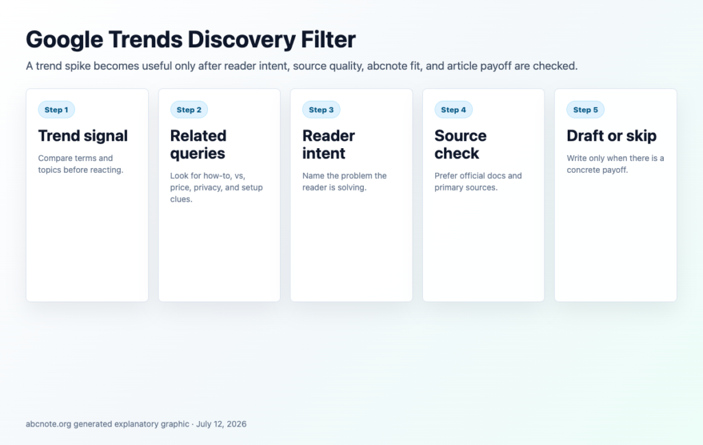 Google Trends Checklist for Better Tech Topics