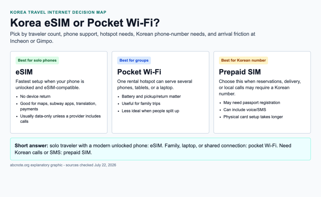 Best choice Korea eSIM or Pocket Wi-Fi to Avoid Mistakes