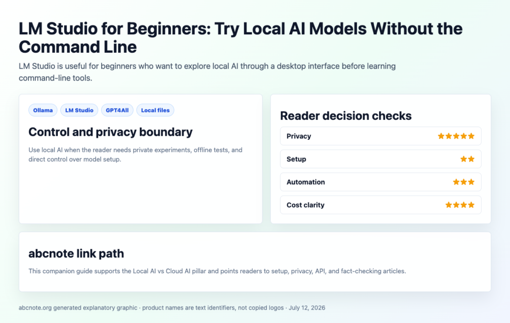 Generated desktop-style local AI map with LM Studio, model download, chat window, and private document boundary.