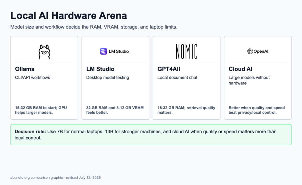 How to Choose the Best Local AI Hardware: RAM, VRAM, and Laptop Limits