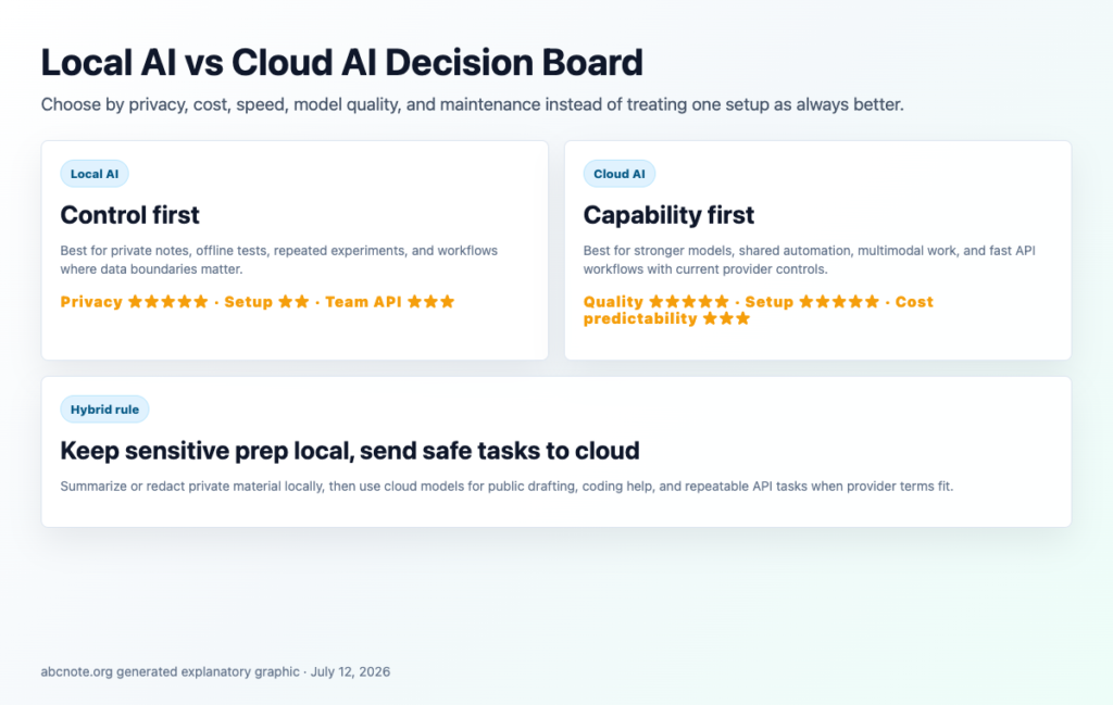 Generated comparison board showing local AI and cloud AI tradeoffs across privacy, cost, speed, and setup difficulty.