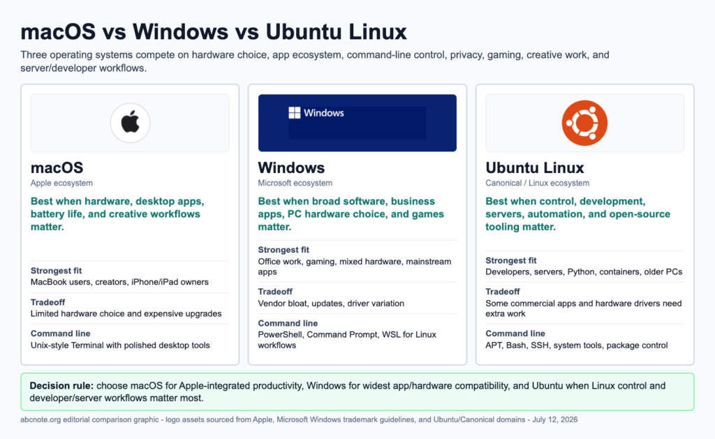 macOS, Windows, Ubuntu: How to Choose the Best OS