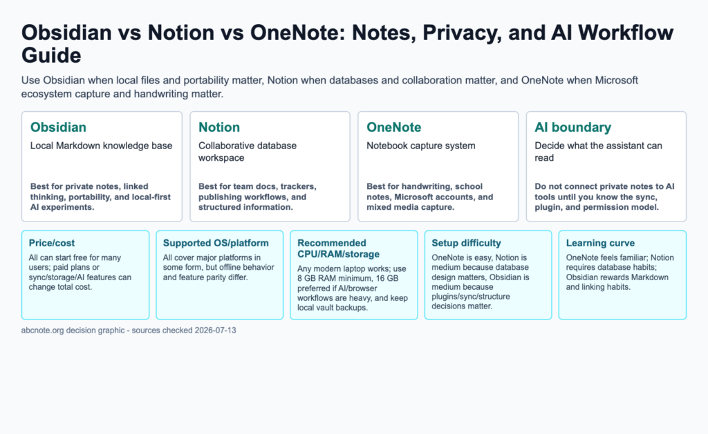 Comparison map for Obsidian, Notion, and OneNote by privacy, AI workflow, offline use, syncing, cost, platforms, search, and best use cases.