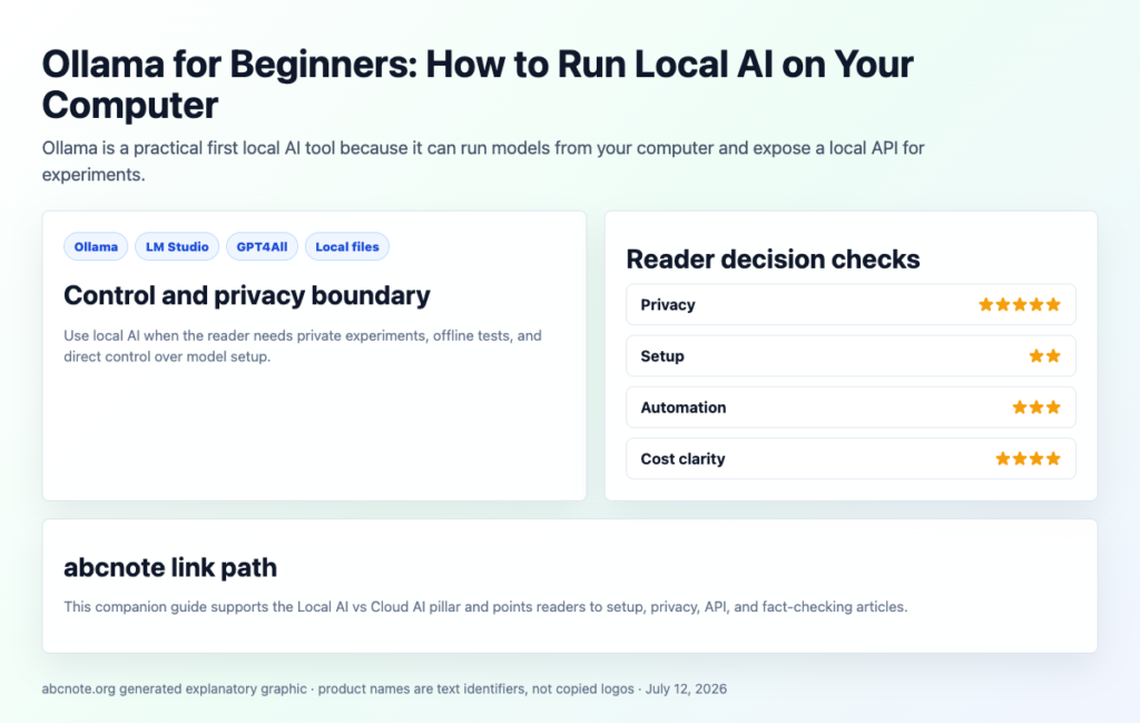 Generated local AI workbench showing Ollama on a laptop with private notes, model files, and localhost API flow.