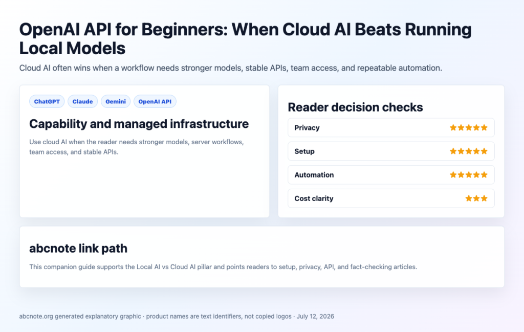 Generated cloud AI workflow showing OpenAI API, app server, WordPress draft, source check, and human approval gate.