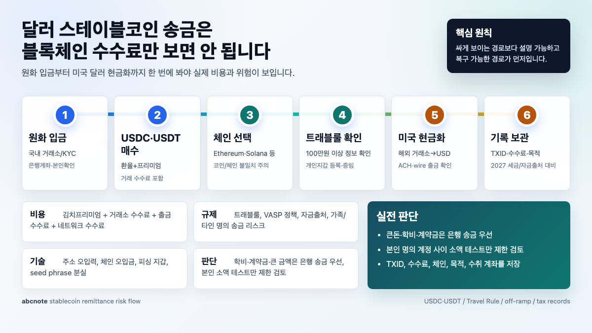 달러 스테이블코인 송금 가이드: 수수료·트래블룰·위험 비교