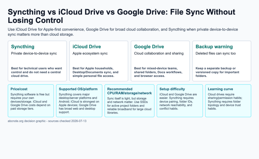 File sync comparison map for Syncthing, iCloud Drive, and Google Drive by privacy, supported platforms, cost, storage, offline use, conflict handling, and backup risk.