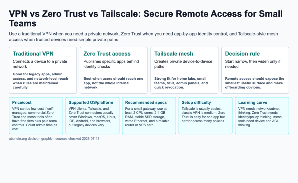 Decision map comparing VPN, Zero Trust access, and Tailscale by cost, operating system support, setup difficulty, speed, privacy, security, and best use cases.