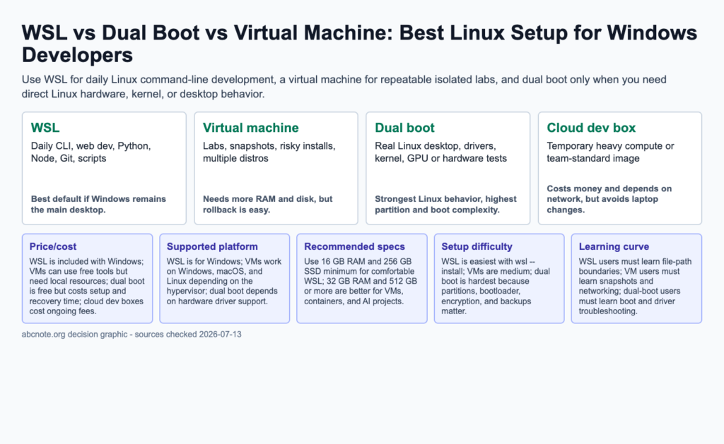 Decision map comparing WSL, dual boot, and virtual machines for Windows developers by speed, isolation, hardware access, rollback, and learning curve.