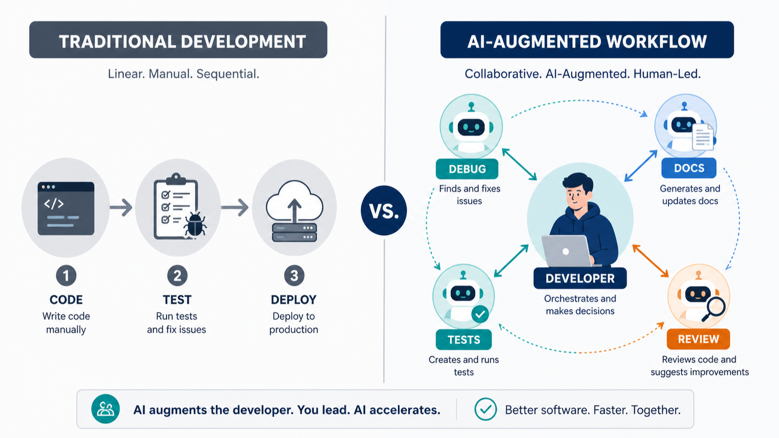 Comparison diagram between traditional linear software development and modern AI-augmented orchestrated workflows.