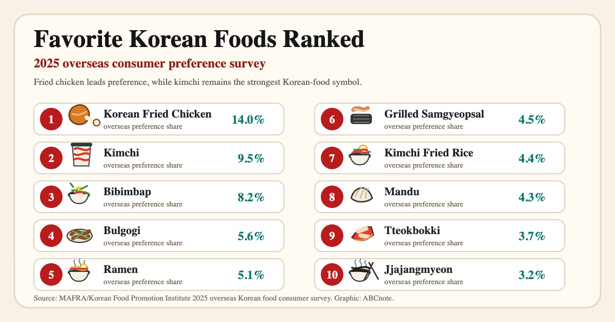Top 5 Korean Foods Foreigners Love Most in 2025