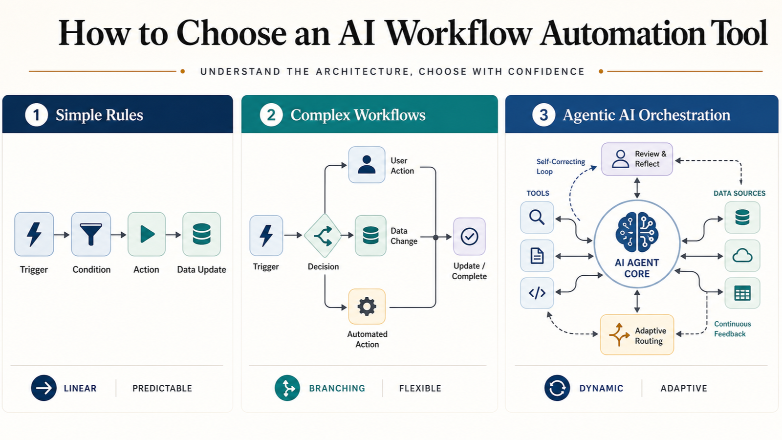 A comparison chart showing the progression from simple rule-based automation to complex workflows and agent_ic AI orchestration.