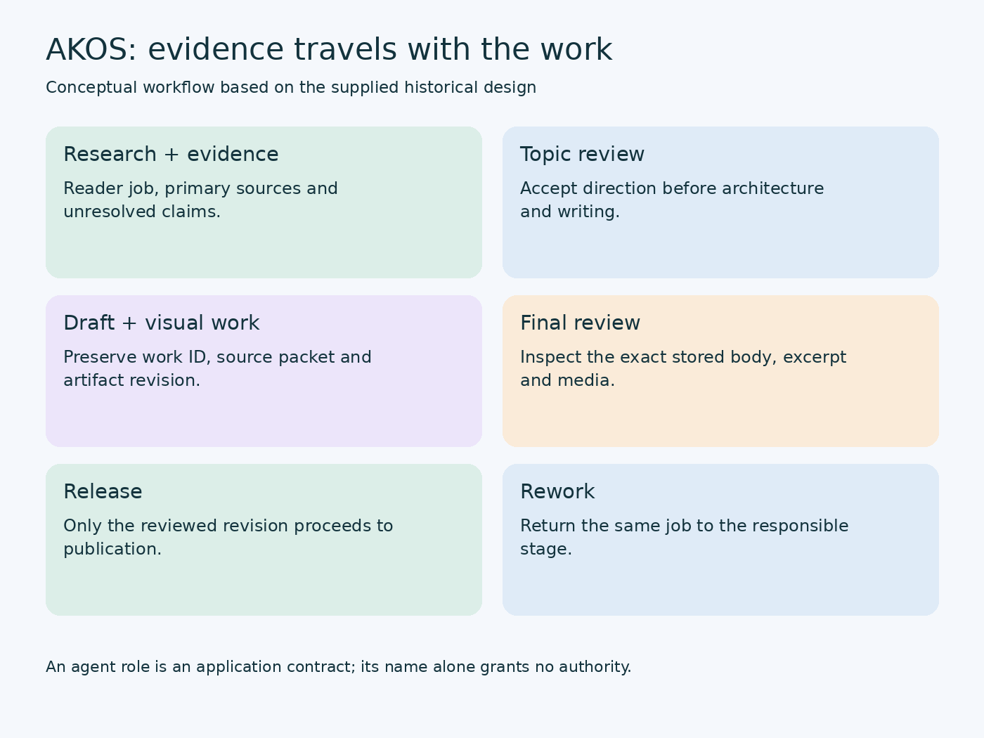 AKOS evidence and review stages with same-job rework and exact-revision release.