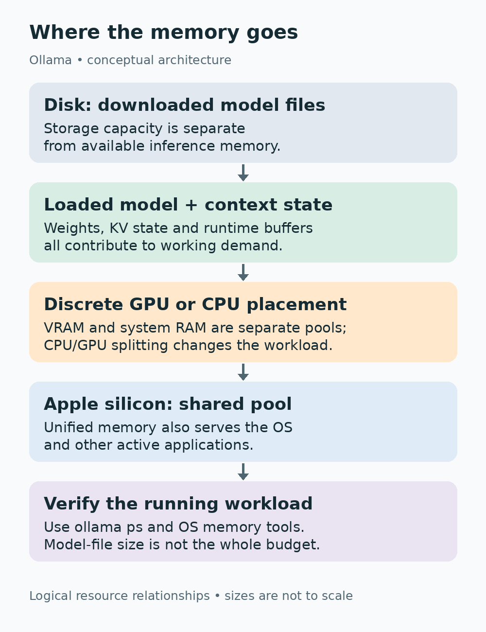 Diagram distinguishing disk storage, model weights, context state, discrete RAM and VRAM, and unified memory.