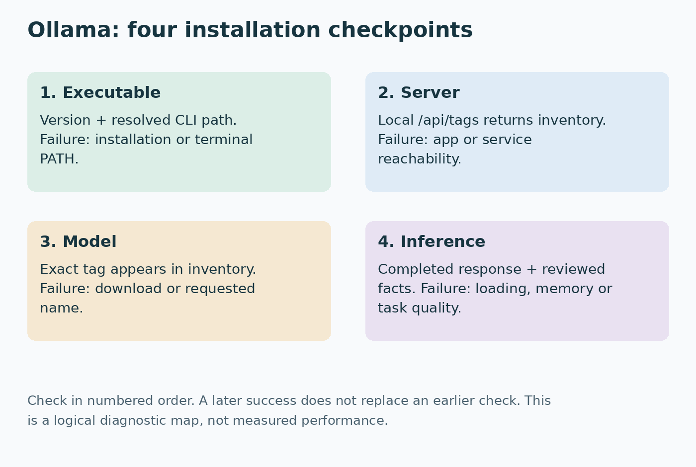 Four logical checks: executable resolution, server inventory, exact installed model and completed reviewed inference.