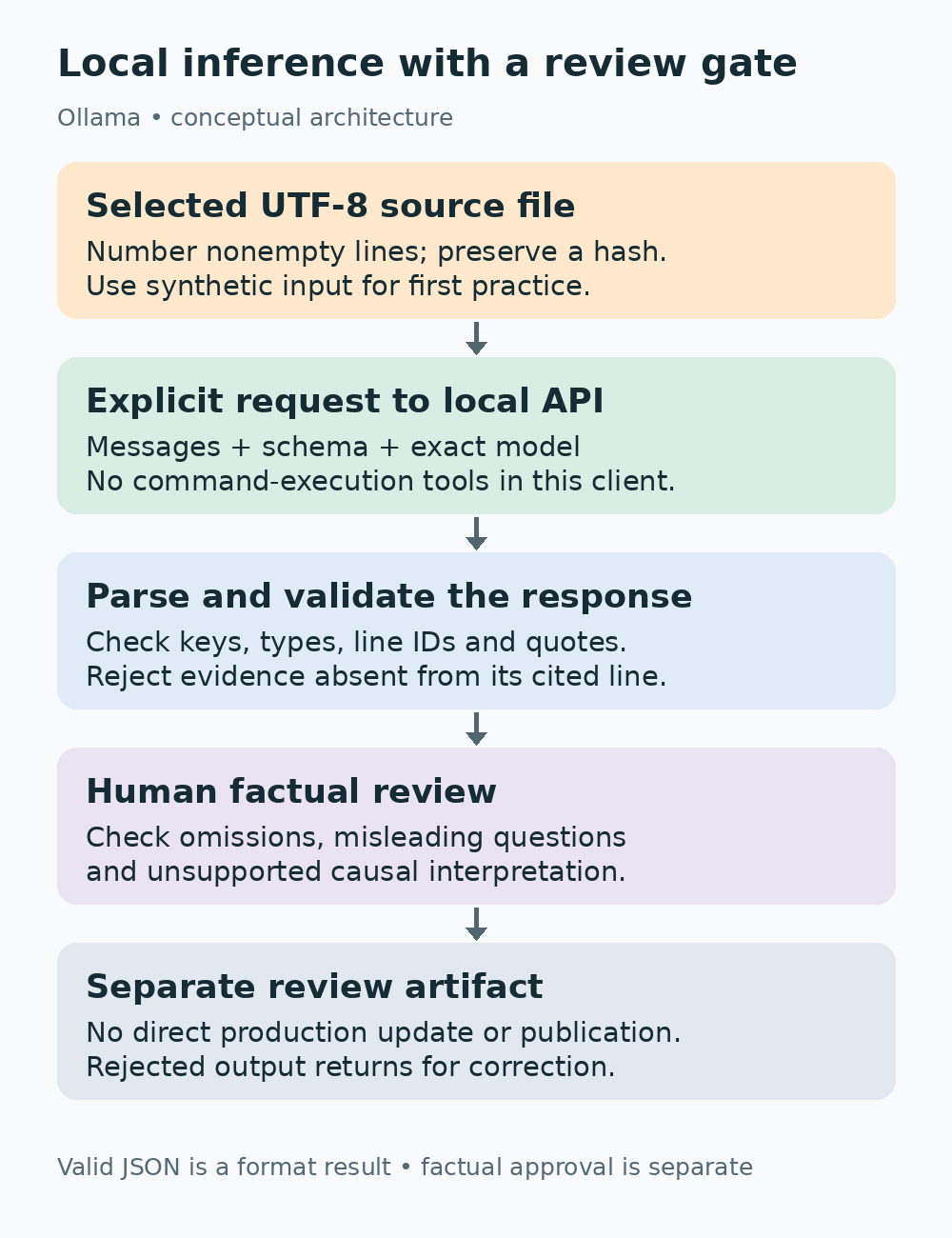 Diagram tracing source input, local inference, deterministic validation, human review and a separate review artifact.