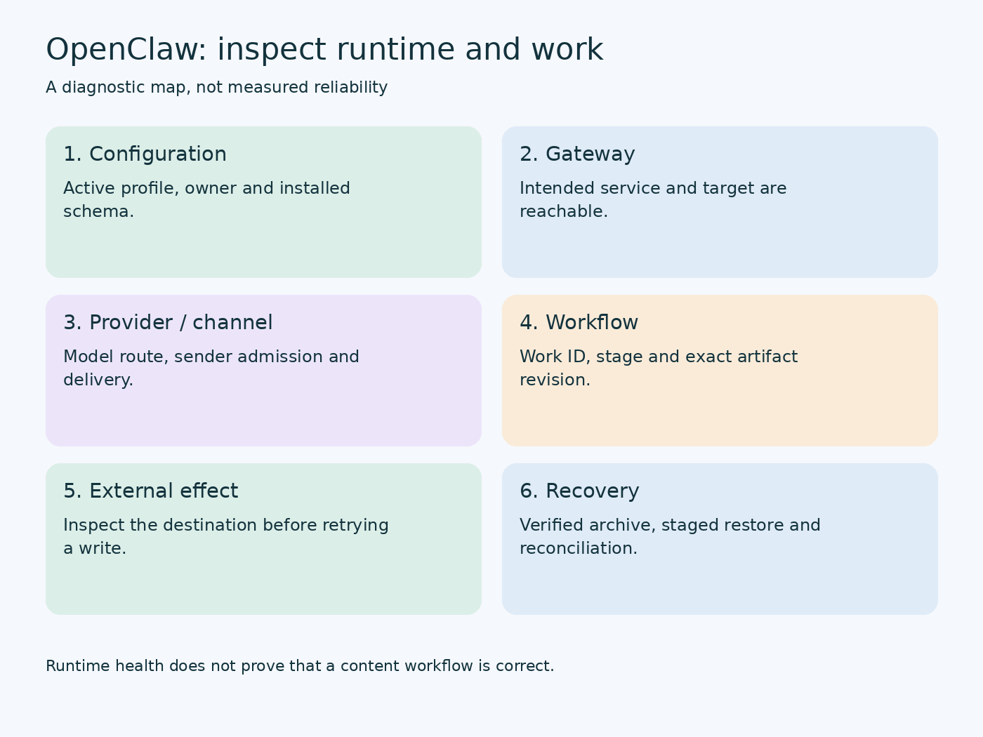 Six checks separating runtime health, workflow identity, external effects and recovery.
