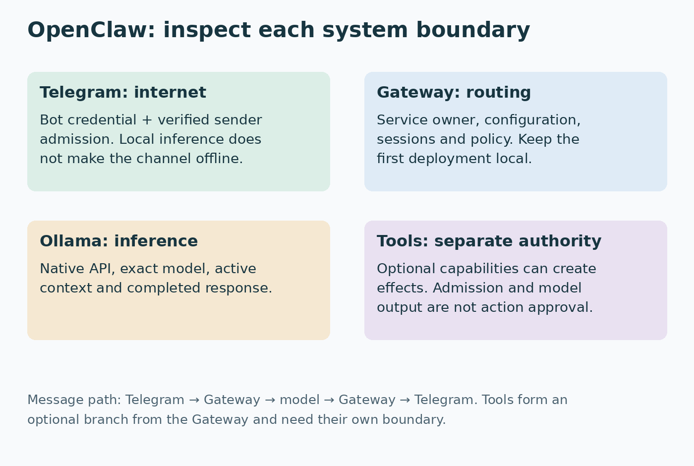 System map separating Telegram sender admission, Gateway routing, Ollama inference and optional tool authority.