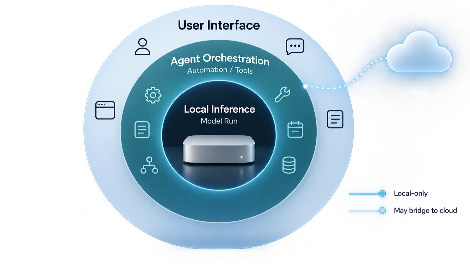 The layers of a Mac mini personal AI server: local or cloud model inference, OpenClaw agent orchestration, tools and data, and user interfaces.