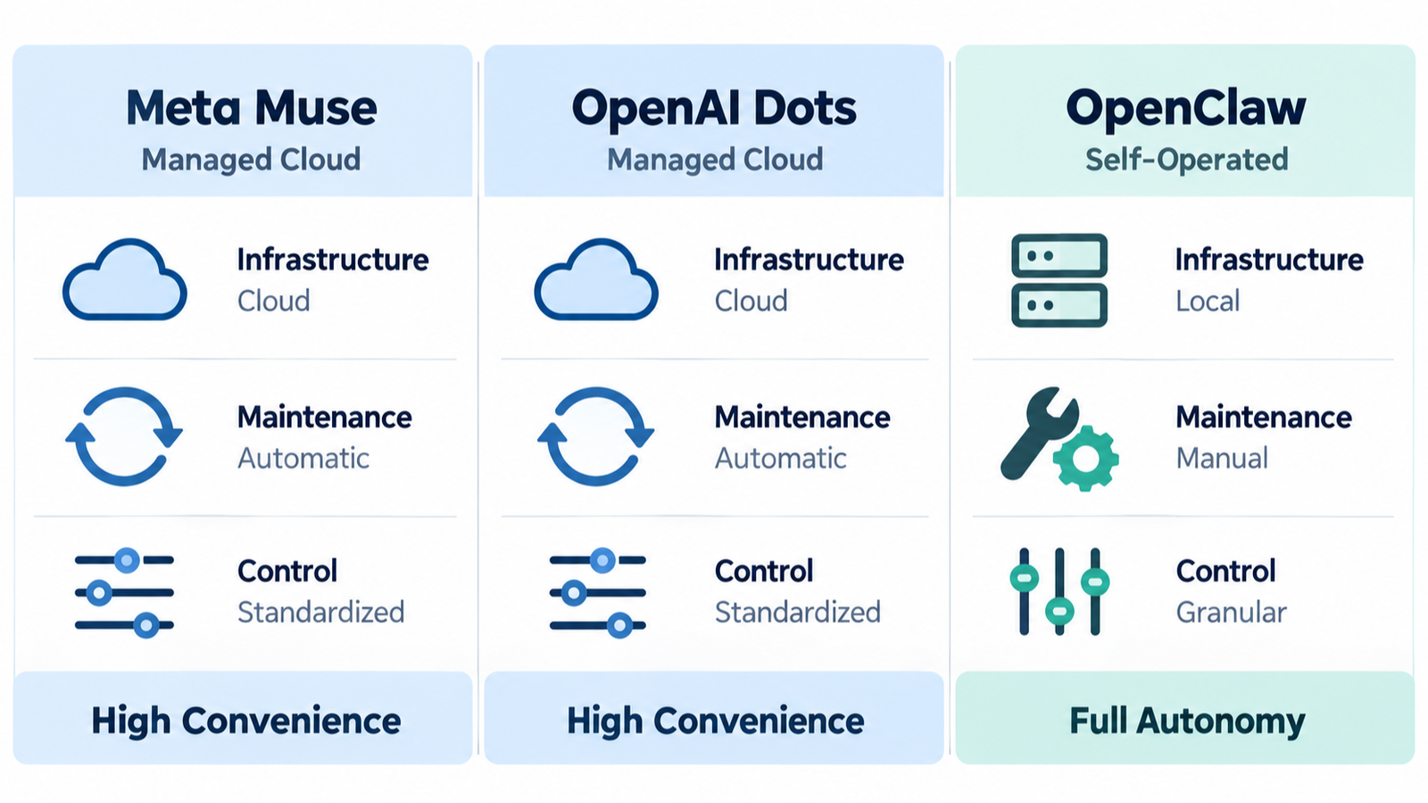 Comparison of managed cloud AI agents and a self-hosted OpenClaw agent, emphasizing convenience, control, and operational responsibility.